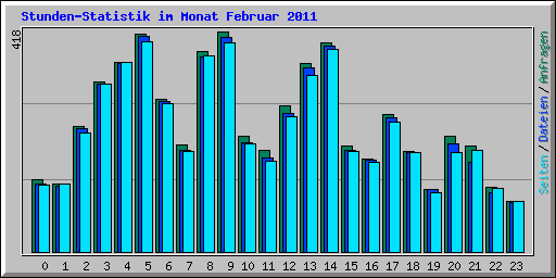 Stunden-Statistik im Monat Februar 2011