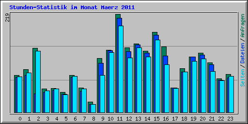 Stunden-Statistik im Monat Maerz 2011