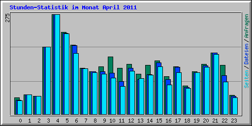 Stunden-Statistik im Monat April 2011