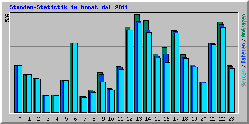 Stunden-Statistik im Monat Mai 2011