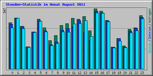 Stunden-Statistik im Monat August 2011