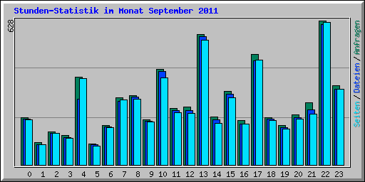 Stunden-Statistik im Monat September 2011