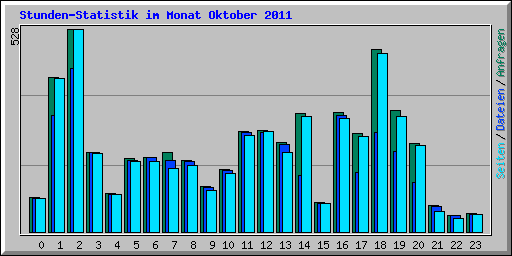 Stunden-Statistik im Monat Oktober 2011