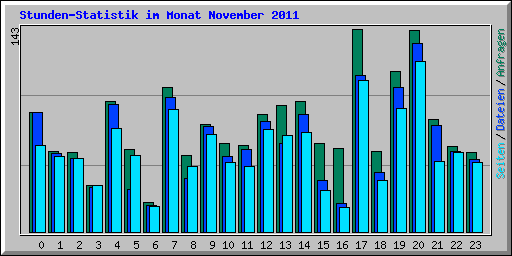 Stunden-Statistik im Monat November 2011