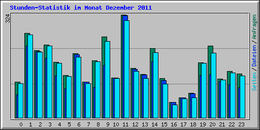 Stunden-Statistik im Monat Dezember 2011