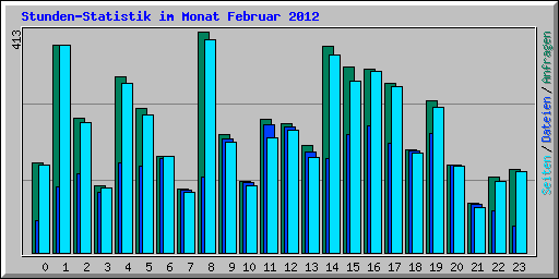 Stunden-Statistik im Monat Februar 2012