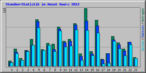 Stunden-Statistik im Monat Maerz 2012