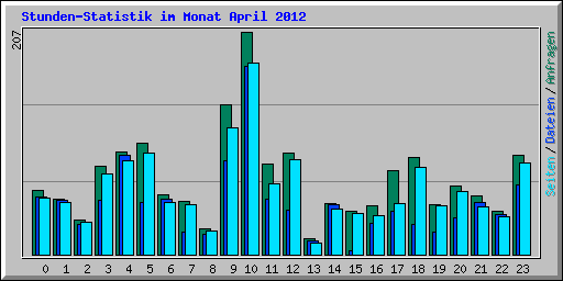 Stunden-Statistik im Monat April 2012