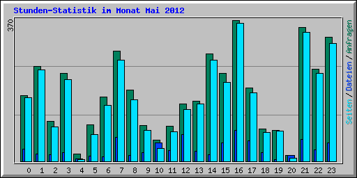 Stunden-Statistik im Monat Mai 2012