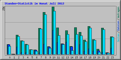 Stunden-Statistik im Monat Juli 2012