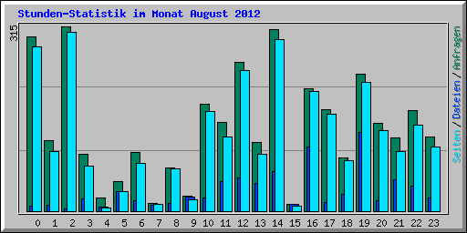 Stunden-Statistik im Monat August 2012