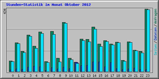 Stunden-Statistik im Monat Oktober 2012