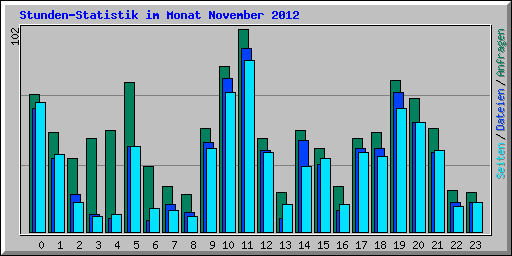 Stunden-Statistik im Monat November 2012