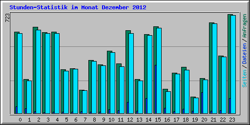 Stunden-Statistik im Monat Dezember 2012