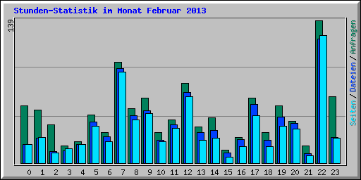 Stunden-Statistik im Monat Februar 2013