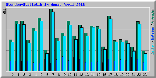 Stunden-Statistik im Monat April 2013