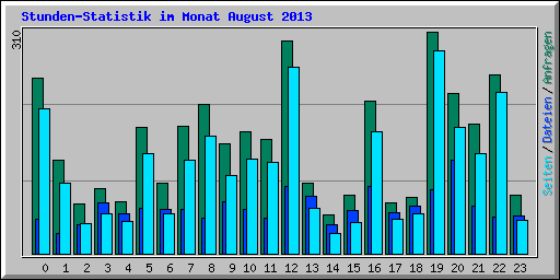 Stunden-Statistik im Monat August 2013