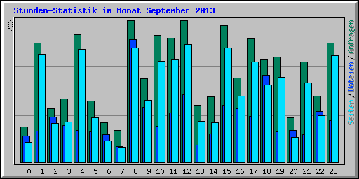 Stunden-Statistik im Monat September 2013