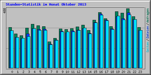 Stunden-Statistik im Monat Oktober 2013