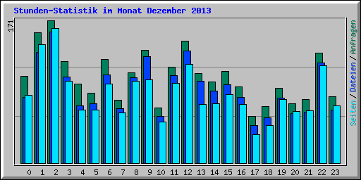 Stunden-Statistik im Monat Dezember 2013