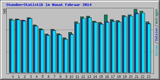 Stunden-Statistik im Monat Februar 2014