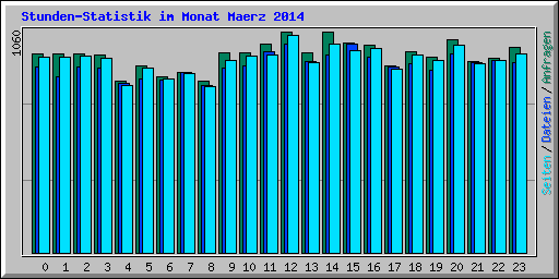 Stunden-Statistik im Monat Maerz 2014