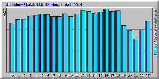 Stunden-Statistik im Monat Mai 2014