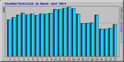 Stunden-Statistik im Monat Juni 2014