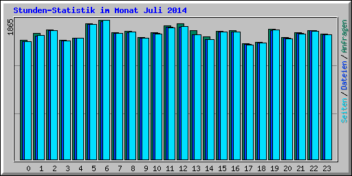 Stunden-Statistik im Monat Juli 2014