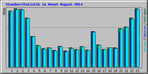 Stunden-Statistik im Monat August 2014