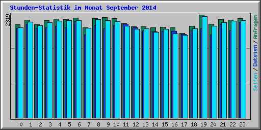 Stunden-Statistik im Monat September 2014