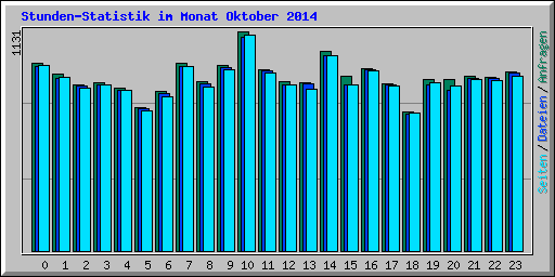 Stunden-Statistik im Monat Oktober 2014