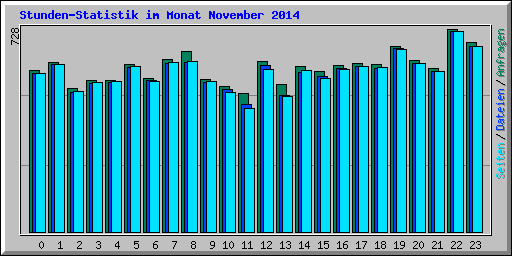 Stunden-Statistik im Monat November 2014