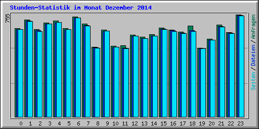 Stunden-Statistik im Monat Dezember 2014