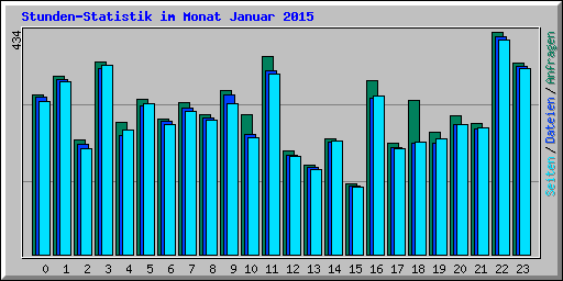 Stunden-Statistik im Monat Januar 2015