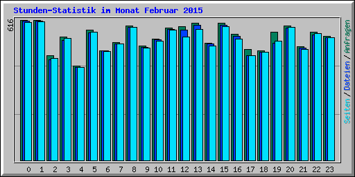 Stunden-Statistik im Monat Februar 2015