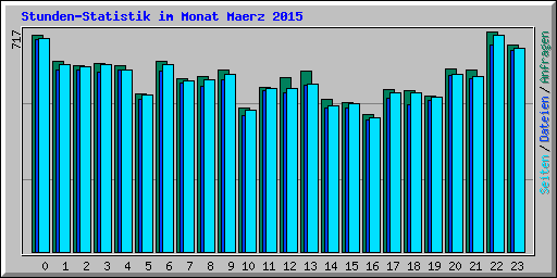 Stunden-Statistik im Monat Maerz 2015