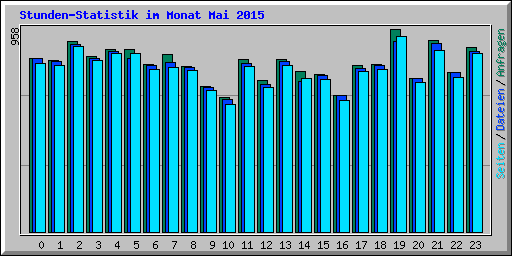 Stunden-Statistik im Monat Mai 2015