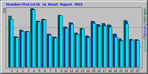 Stunden-Statistik im Monat August 2015