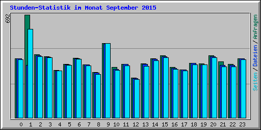 Stunden-Statistik im Monat September 2015