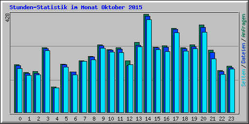 Stunden-Statistik im Monat Oktober 2015