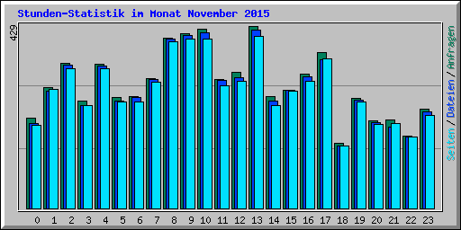 Stunden-Statistik im Monat November 2015