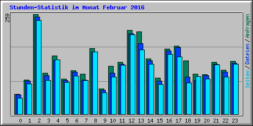 Stunden-Statistik im Monat Februar 2016