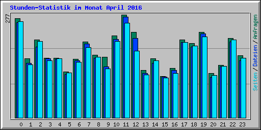 Stunden-Statistik im Monat April 2016