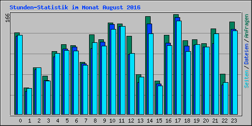 Stunden-Statistik im Monat August 2016