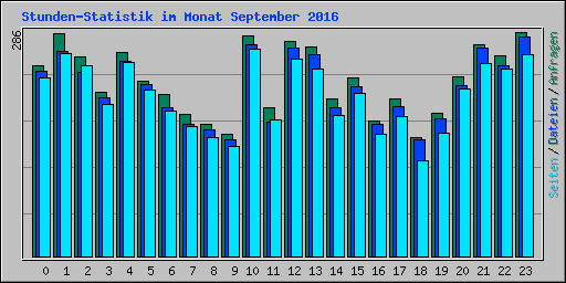 Stunden-Statistik im Monat September 2016