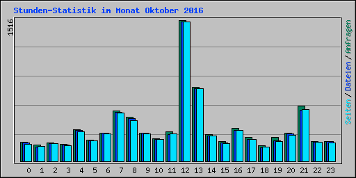 Stunden-Statistik im Monat Oktober 2016