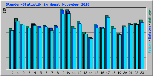 Stunden-Statistik im Monat November 2016