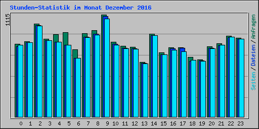 Stunden-Statistik im Monat Dezember 2016