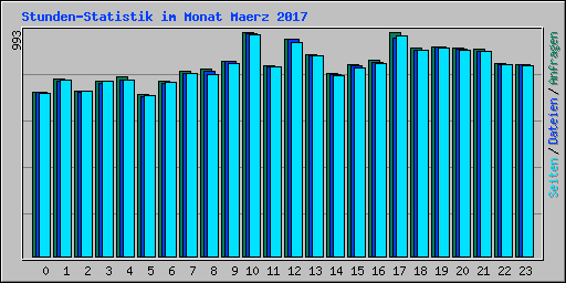 Stunden-Statistik im Monat Maerz 2017